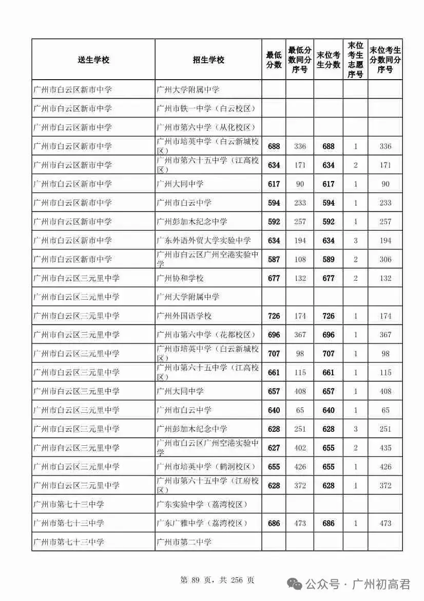 广州中考多少分才能上高中?初三、初二、初一考生必看! 第94张