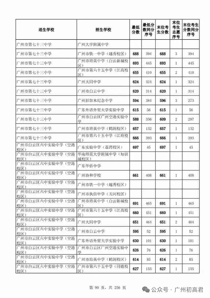 广州中考多少分才能上高中?初三、初二、初一考生必看! 第95张