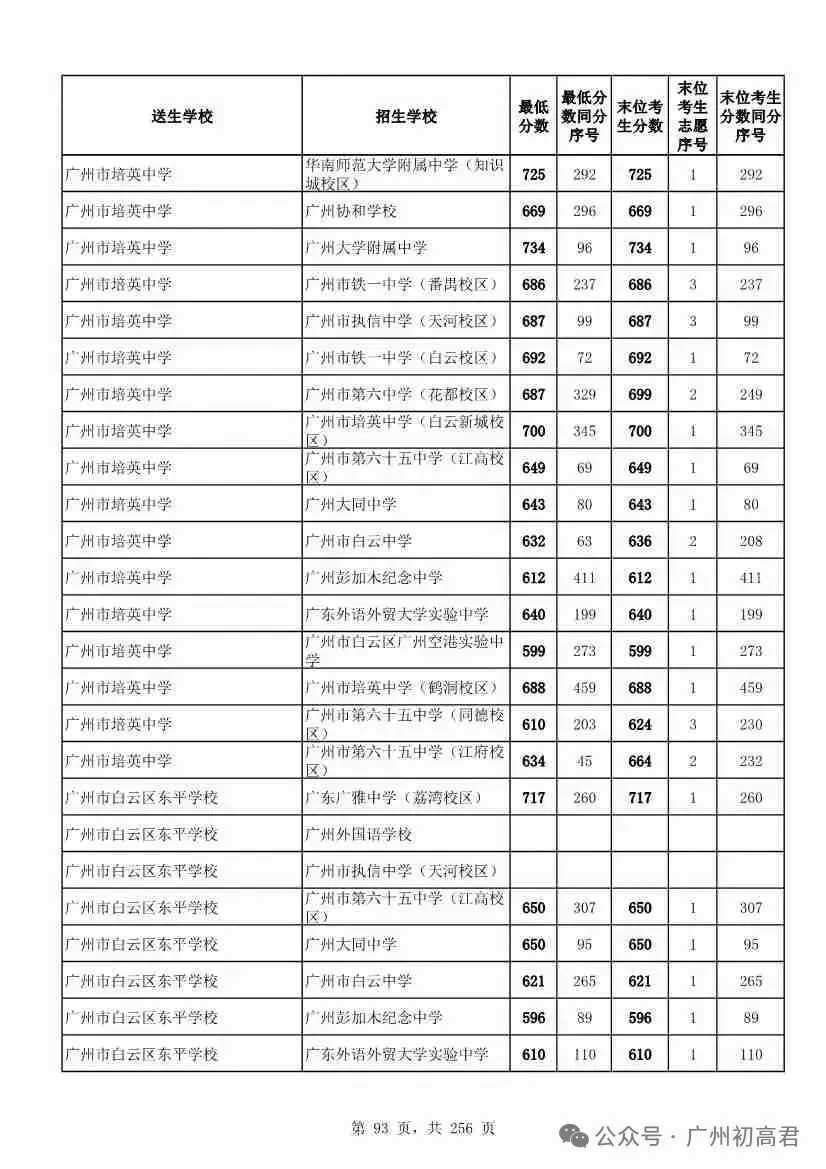 广州中考多少分才能上高中?初三、初二、初一考生必看! 第98张
