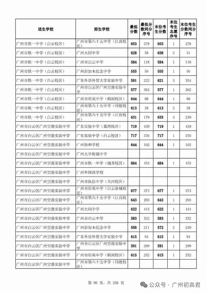 广州中考多少分才能上高中?初三、初二、初一考生必看! 第101张