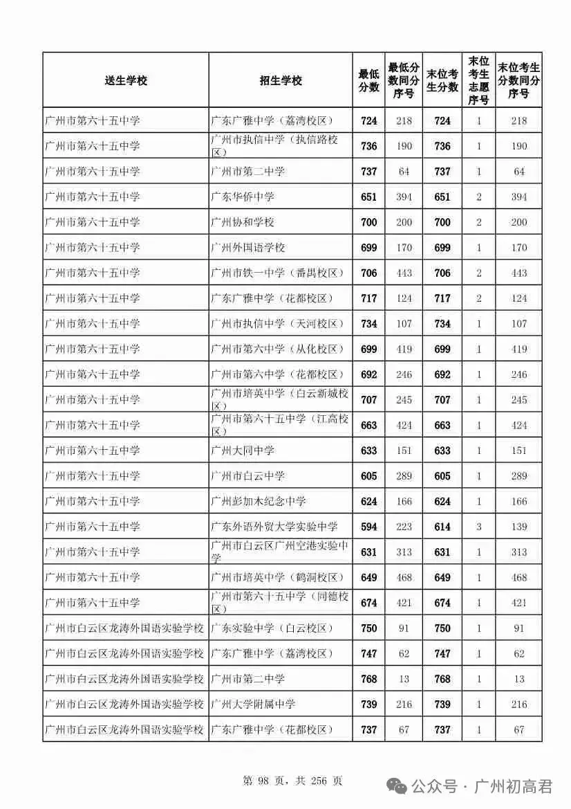 广州中考多少分才能上高中?初三、初二、初一考生必看! 第103张