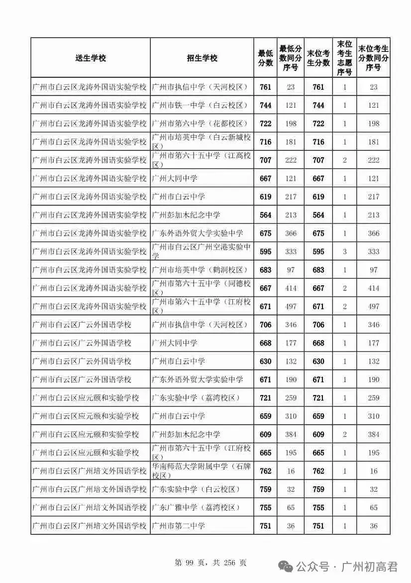 广州中考多少分才能上高中?初三、初二、初一考生必看! 第104张