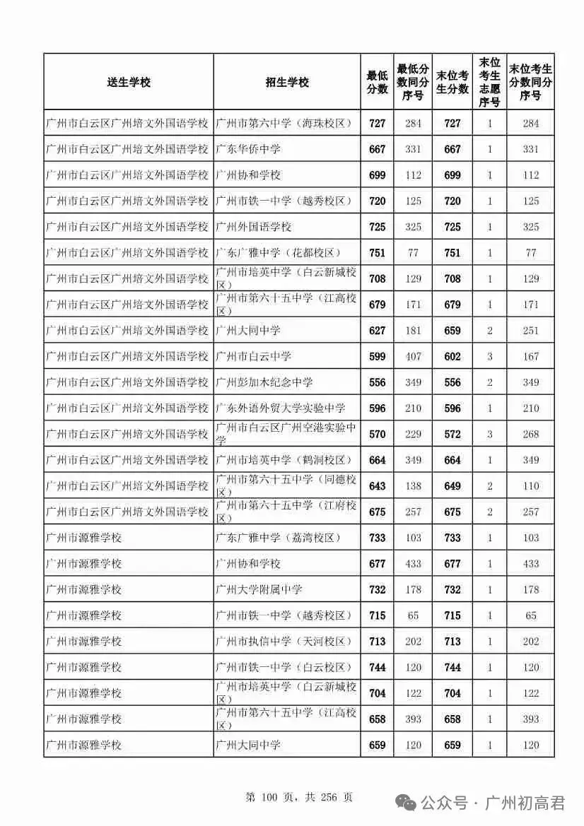 广州中考多少分才能上高中?初三、初二、初一考生必看! 第105张