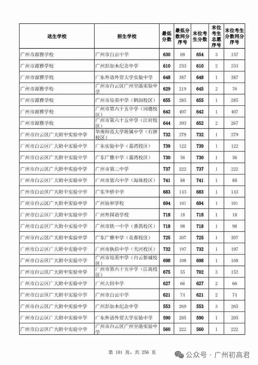 广州中考多少分才能上高中?初三、初二、初一考生必看! 第106张