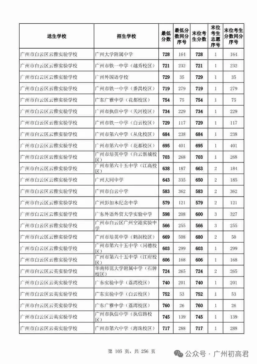 广州中考多少分才能上高中?初三、初二、初一考生必看! 第110张