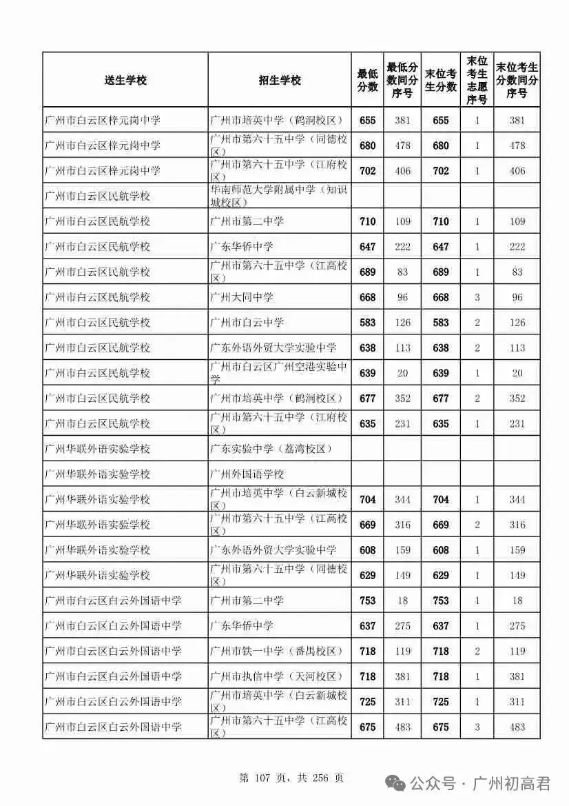 广州中考多少分才能上高中?初三、初二、初一考生必看! 第112张