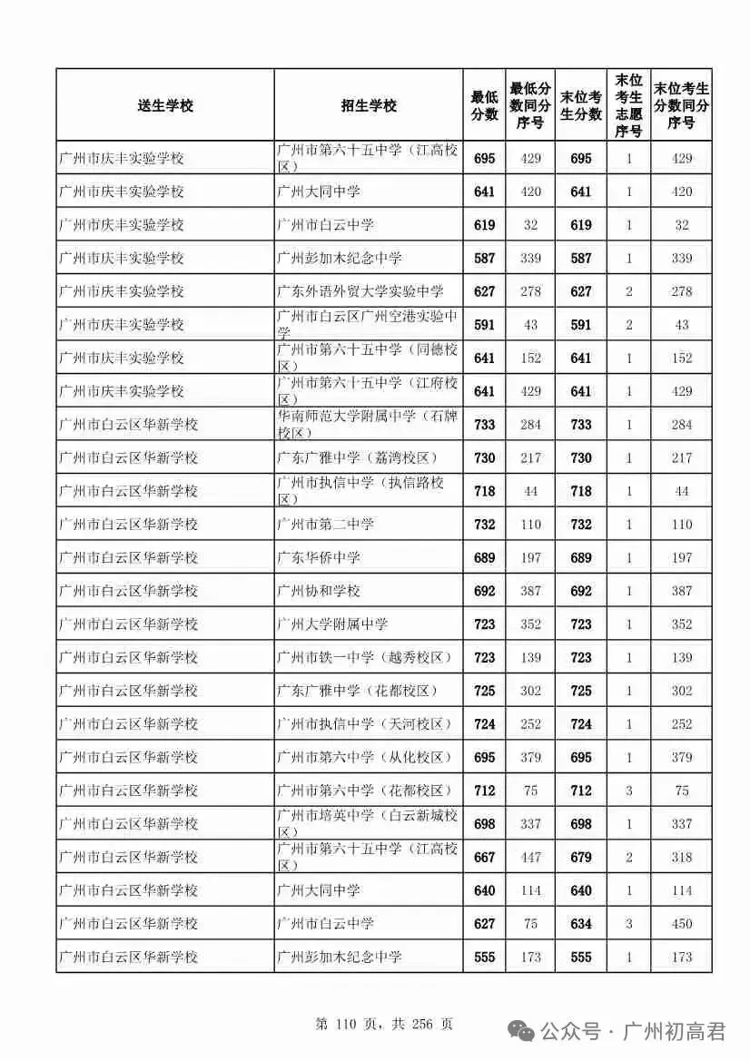 广州中考多少分才能上高中?初三、初二、初一考生必看! 第115张