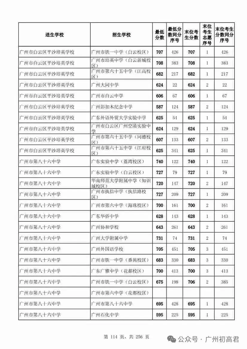 广州中考多少分才能上高中?初三、初二、初一考生必看! 第119张