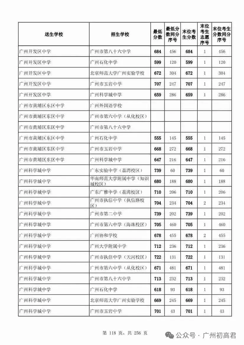 广州中考多少分才能上高中?初三、初二、初一考生必看! 第123张