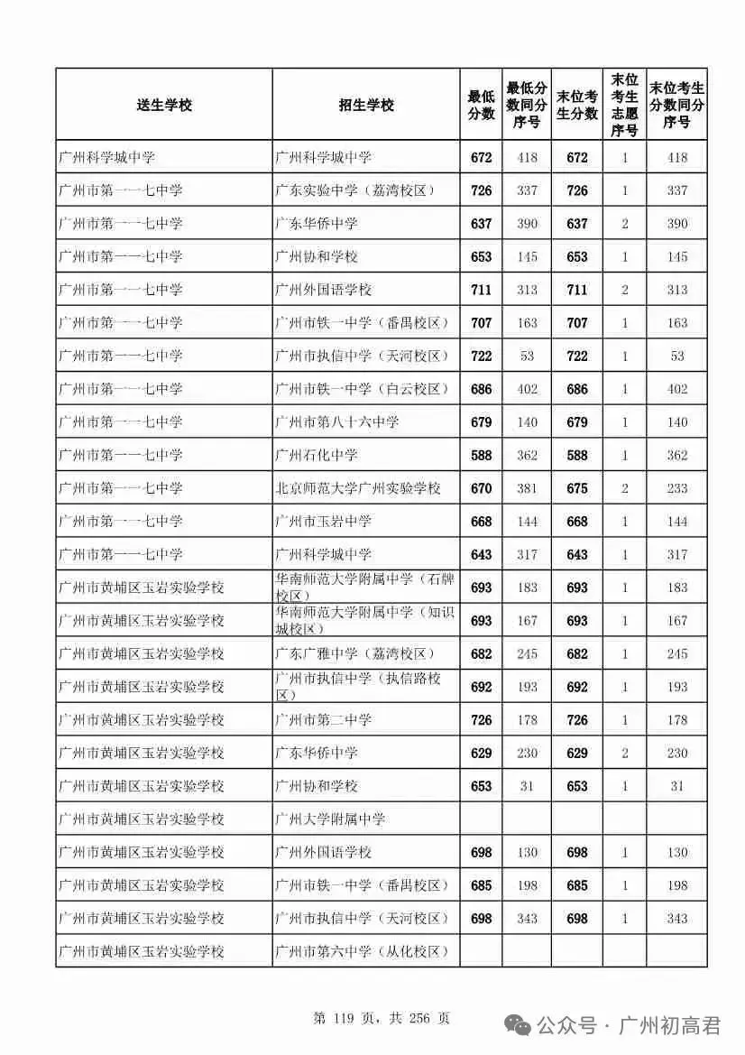 广州中考多少分才能上高中?初三、初二、初一考生必看! 第124张