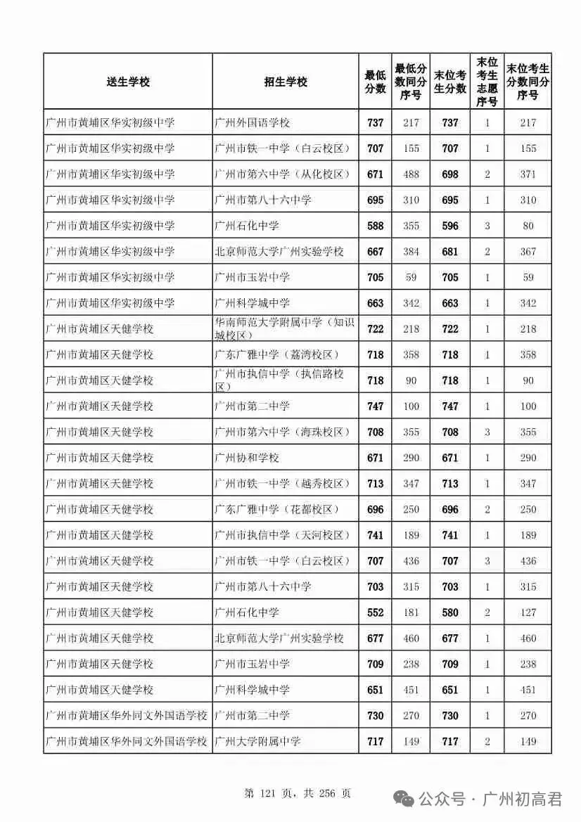 广州中考多少分才能上高中?初三、初二、初一考生必看! 第126张
