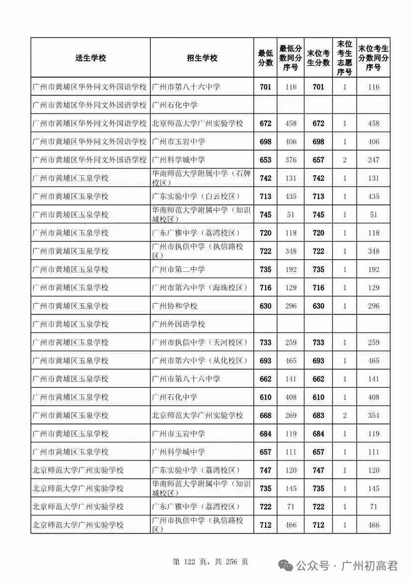 广州中考多少分才能上高中?初三、初二、初一考生必看! 第127张