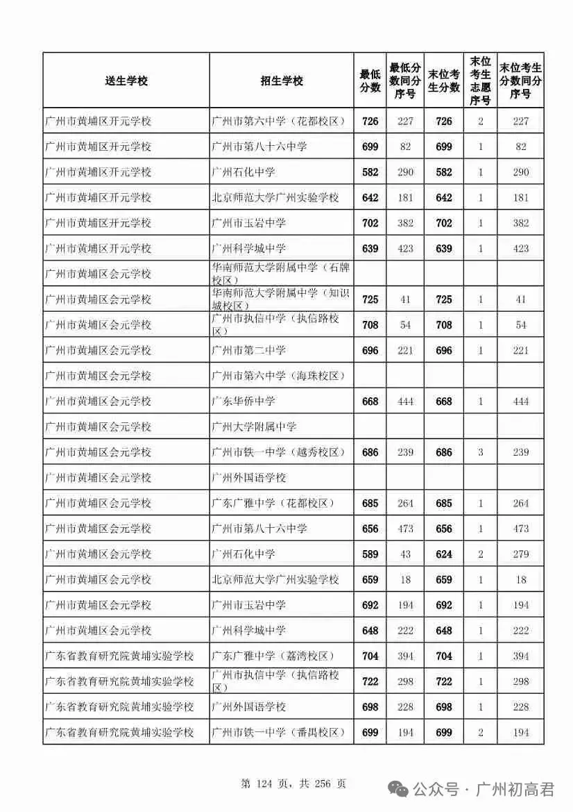 广州中考多少分才能上高中?初三、初二、初一考生必看! 第129张
