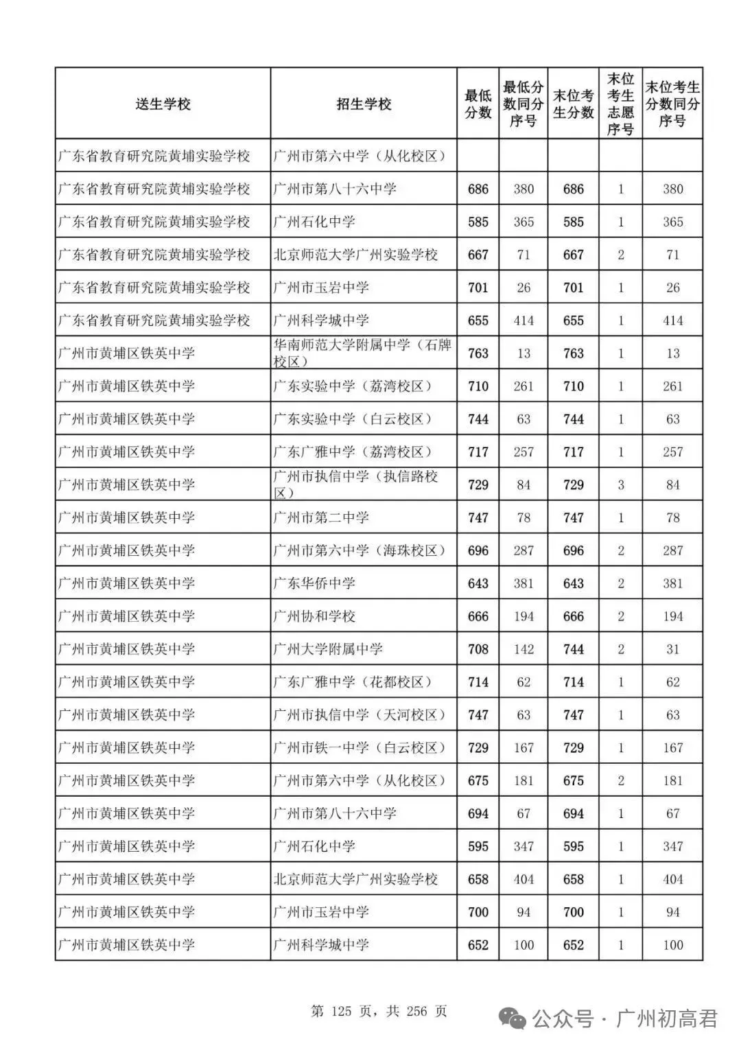 广州中考多少分才能上高中?初三、初二、初一考生必看! 第130张