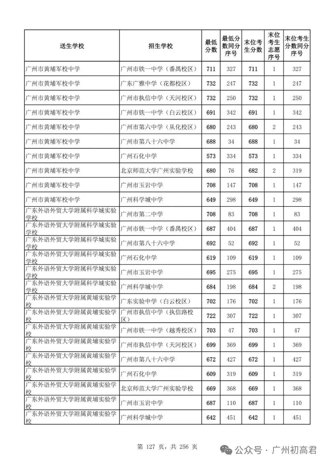 广州中考多少分才能上高中?初三、初二、初一考生必看! 第132张