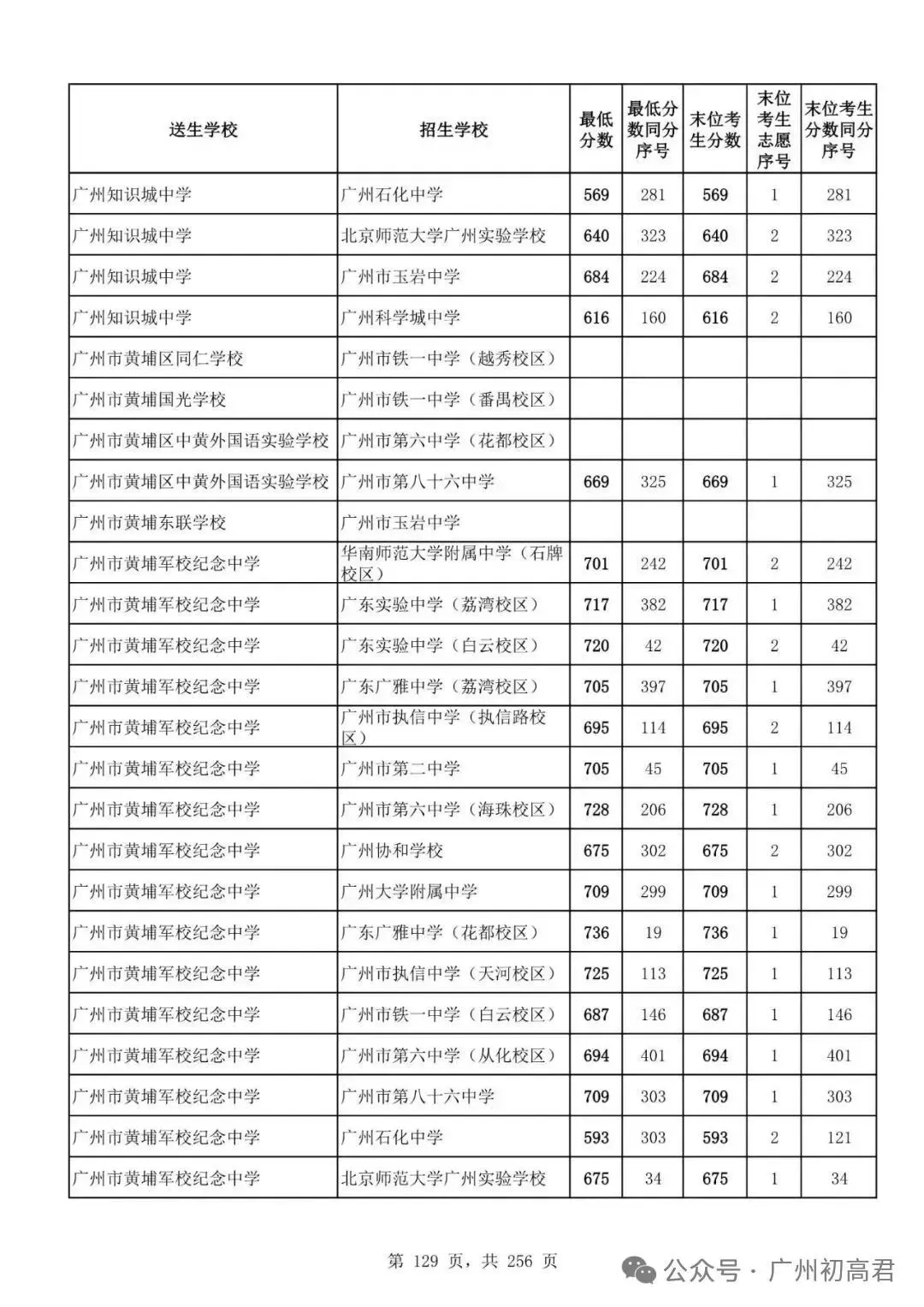 广州中考多少分才能上高中?初三、初二、初一考生必看! 第134张