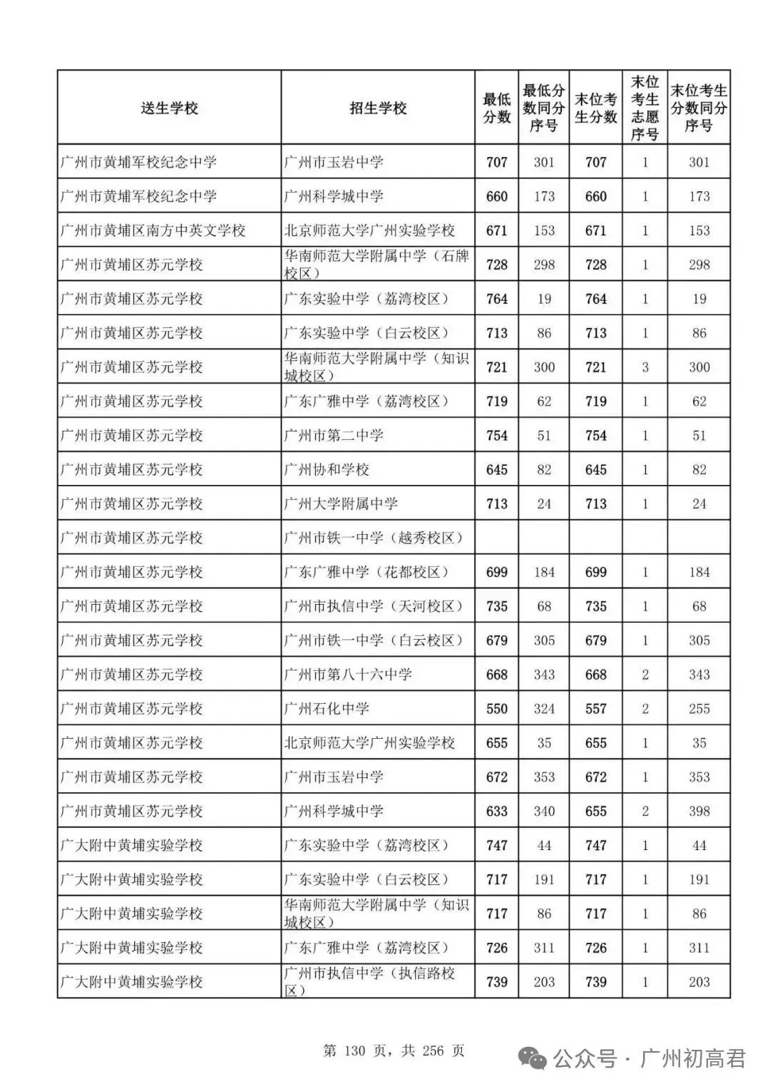 广州中考多少分才能上高中?初三、初二、初一考生必看! 第135张