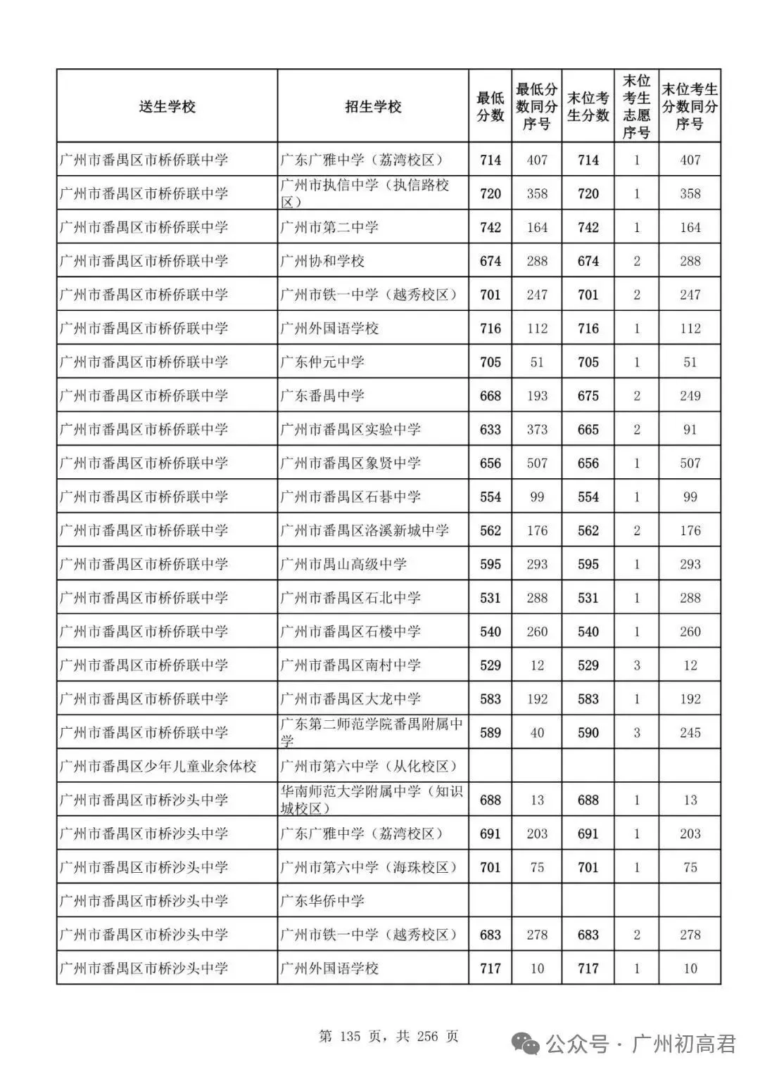 广州中考多少分才能上高中?初三、初二、初一考生必看! 第140张