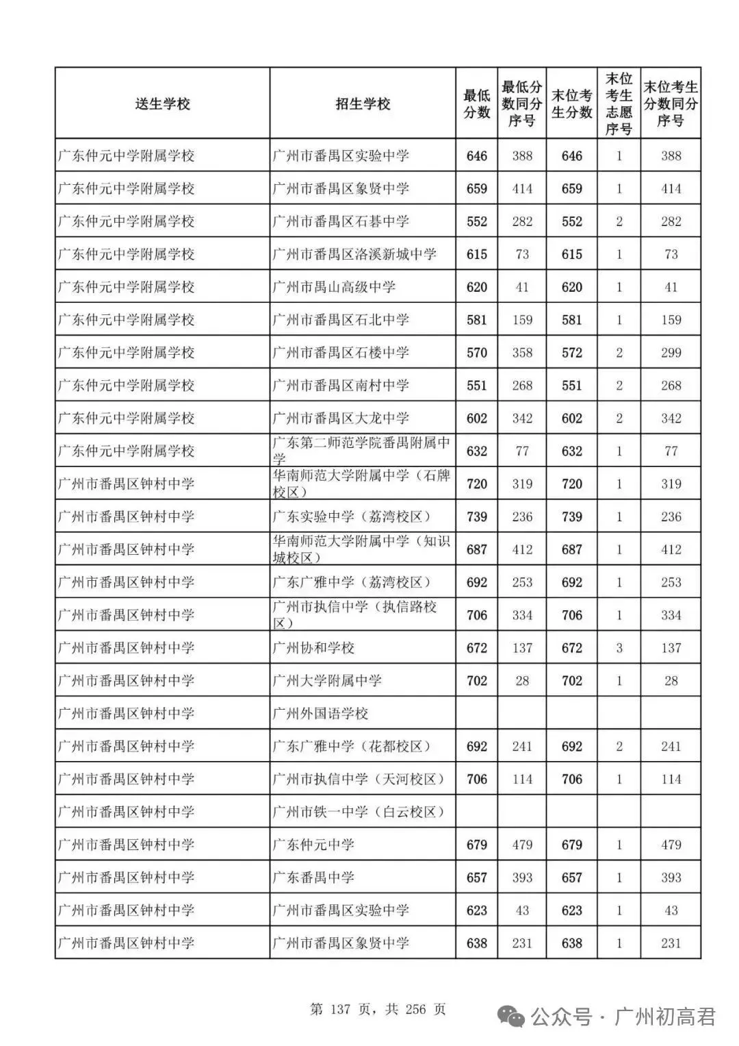 广州中考多少分才能上高中?初三、初二、初一考生必看! 第142张
