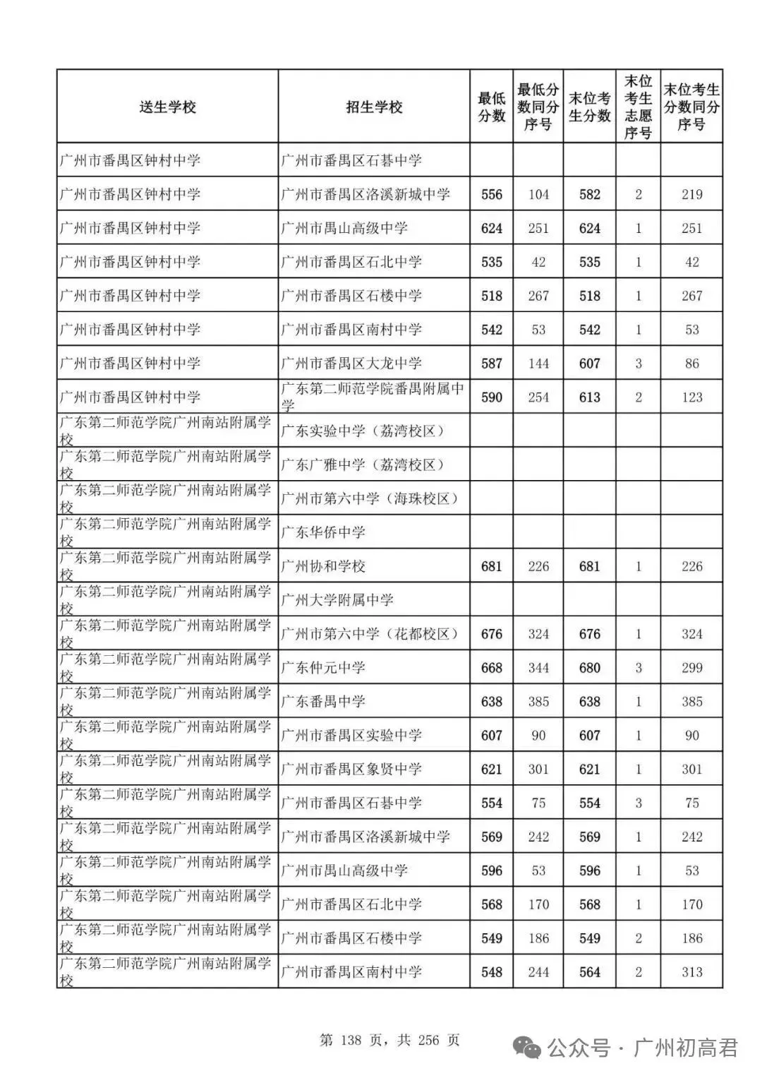 广州中考多少分才能上高中?初三、初二、初一考生必看! 第143张