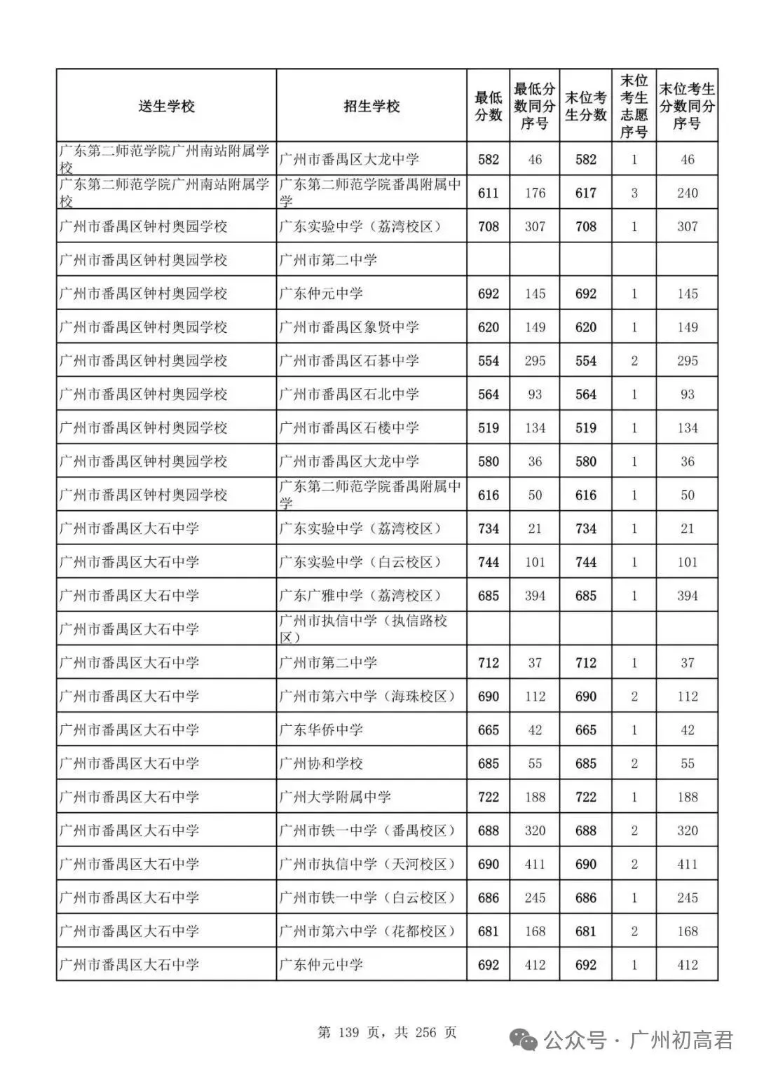 广州中考多少分才能上高中?初三、初二、初一考生必看! 第144张
