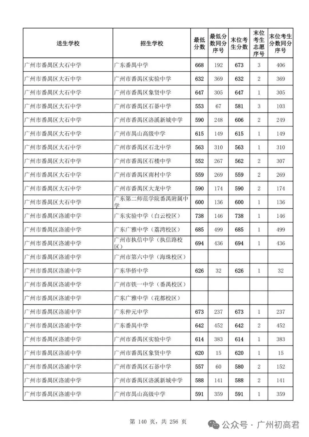 广州中考多少分才能上高中?初三、初二、初一考生必看! 第145张