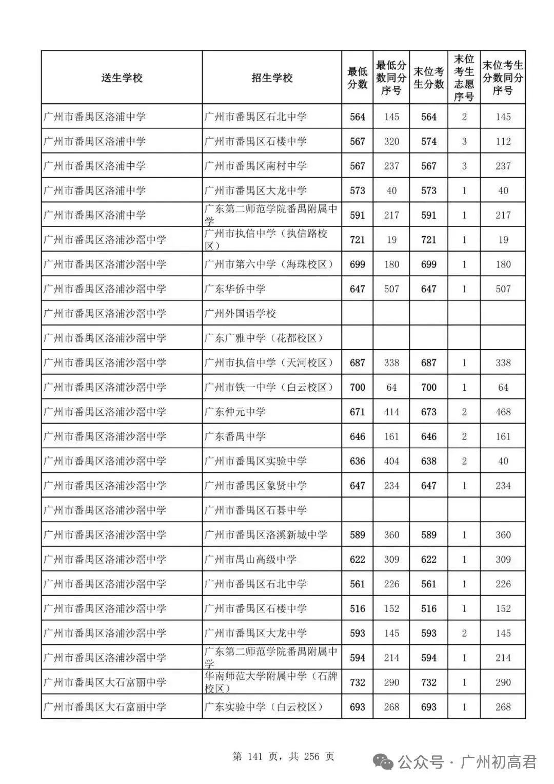 广州中考多少分才能上高中?初三、初二、初一考生必看! 第146张