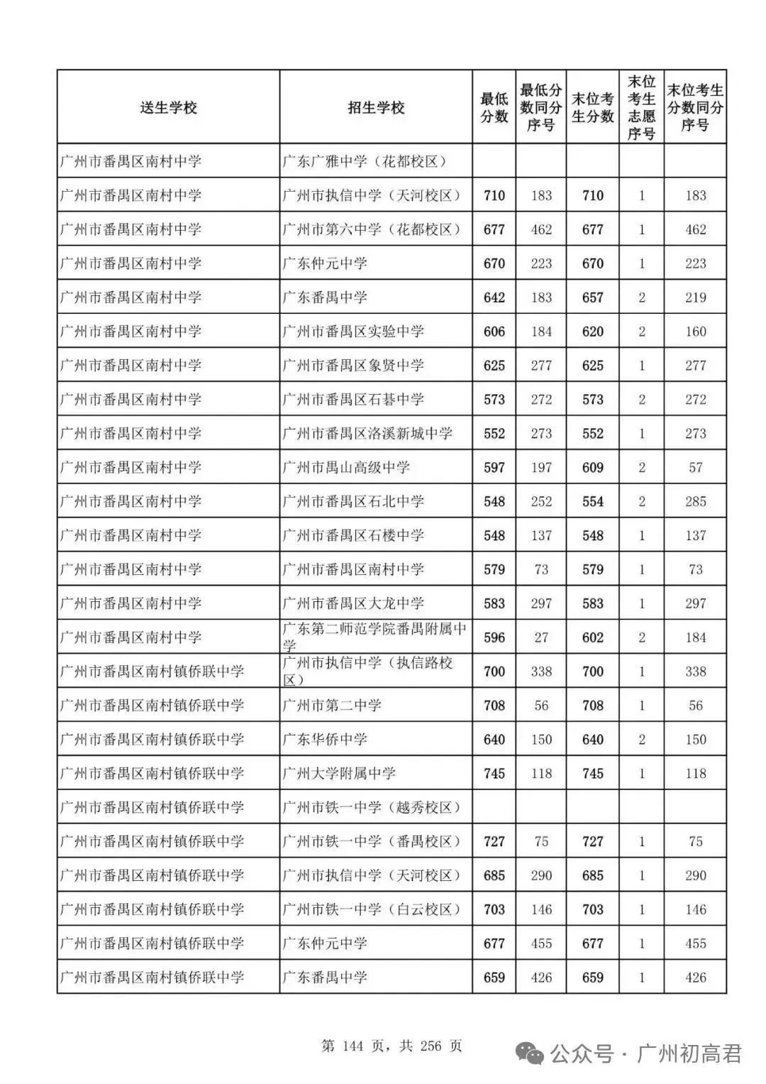 广州中考多少分才能上高中?初三、初二、初一考生必看! 第149张
