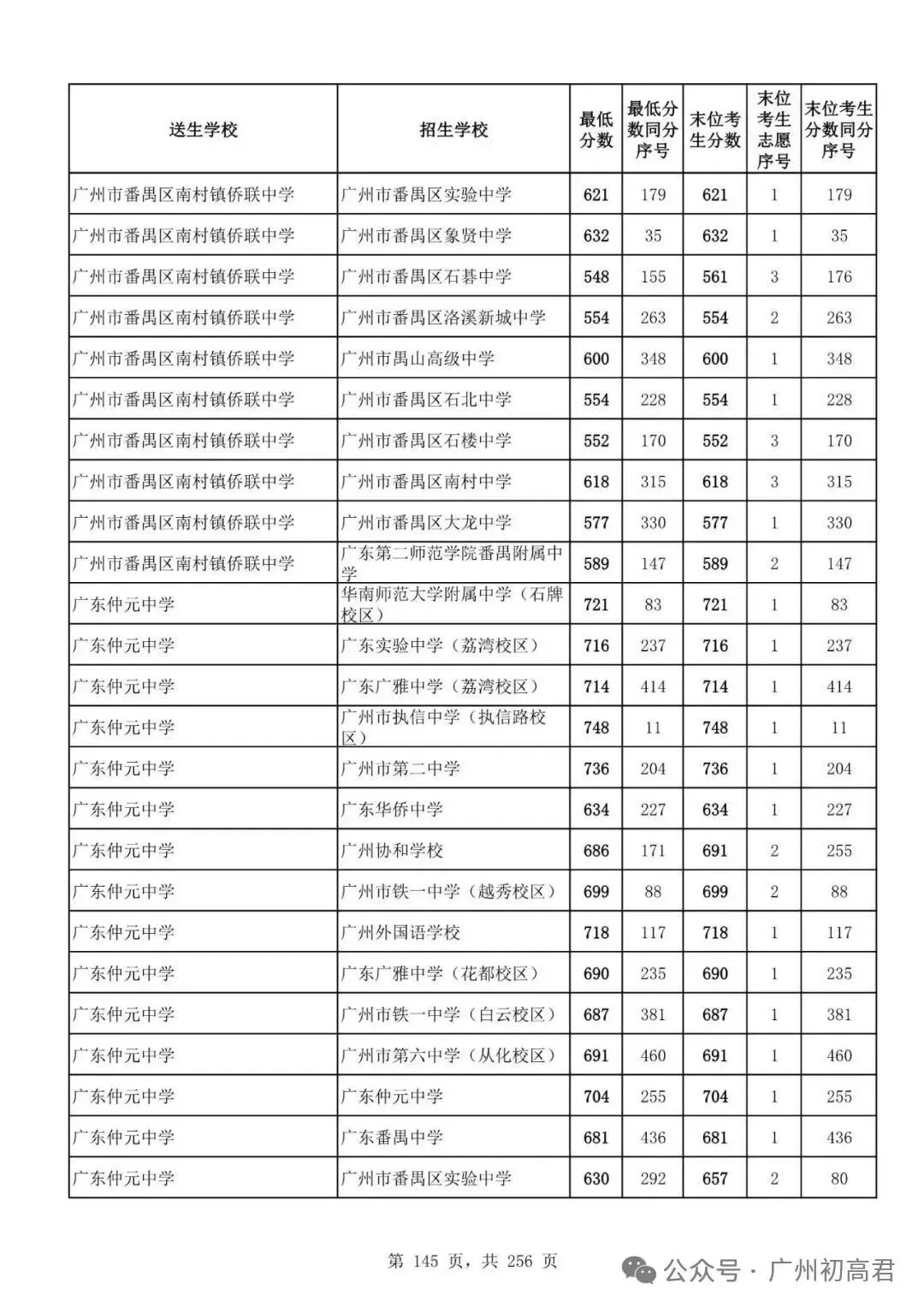 广州中考多少分才能上高中?初三、初二、初一考生必看! 第150张