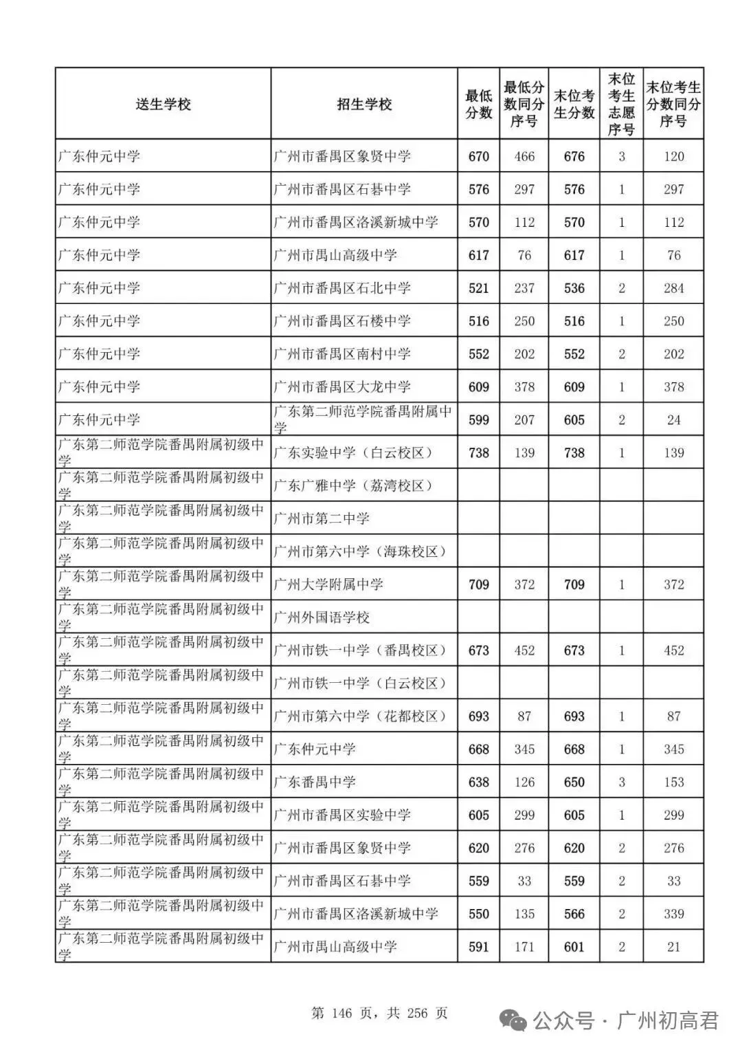 广州中考多少分才能上高中?初三、初二、初一考生必看! 第151张