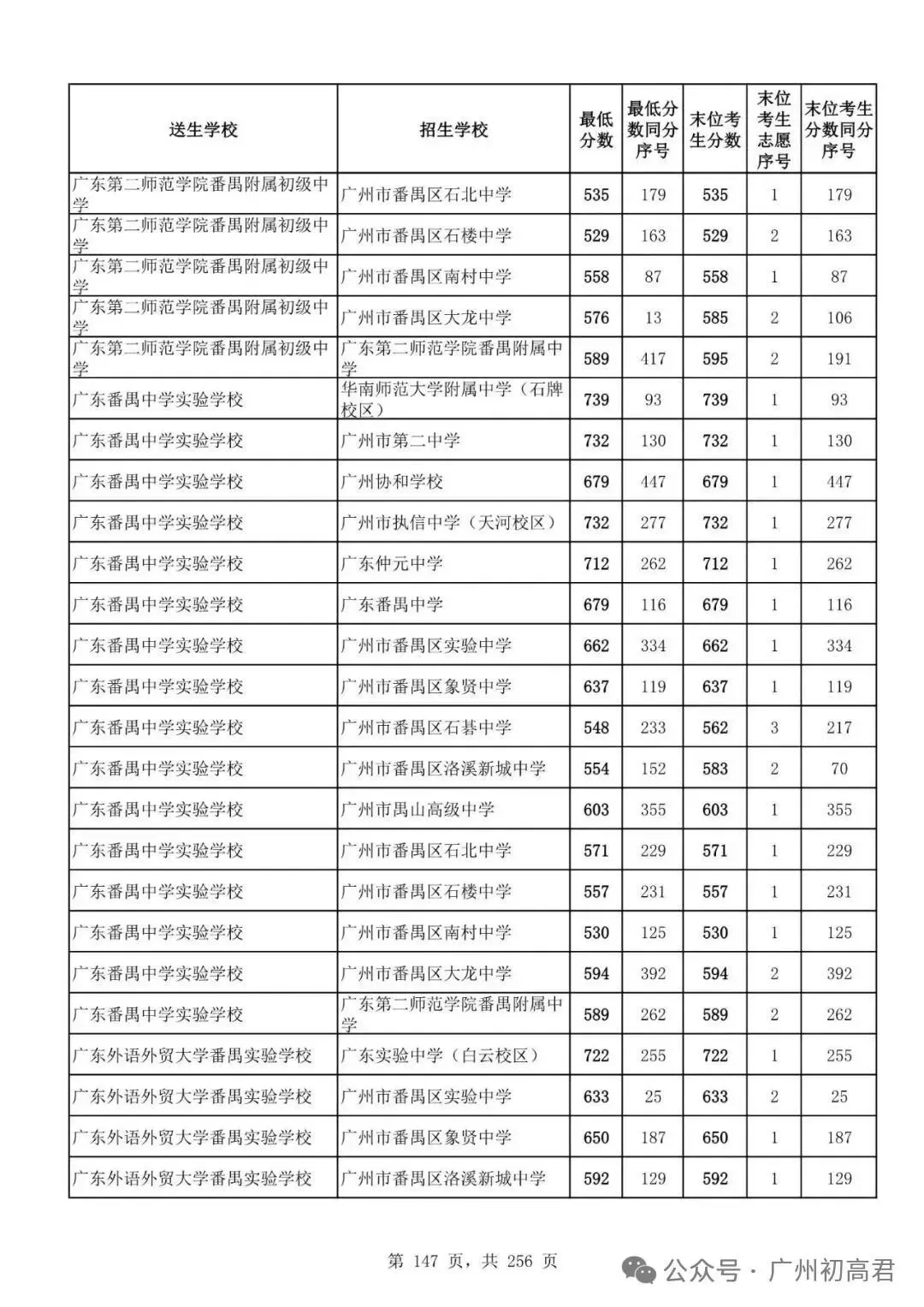 广州中考多少分才能上高中?初三、初二、初一考生必看! 第152张