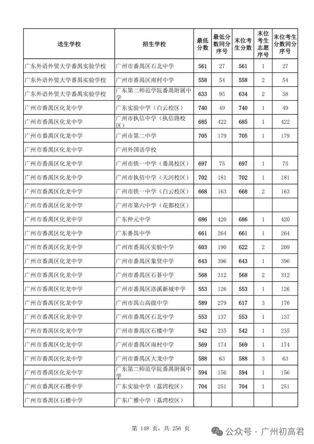 广州中考多少分才能上高中?初三、初二、初一考生必看! 第153张