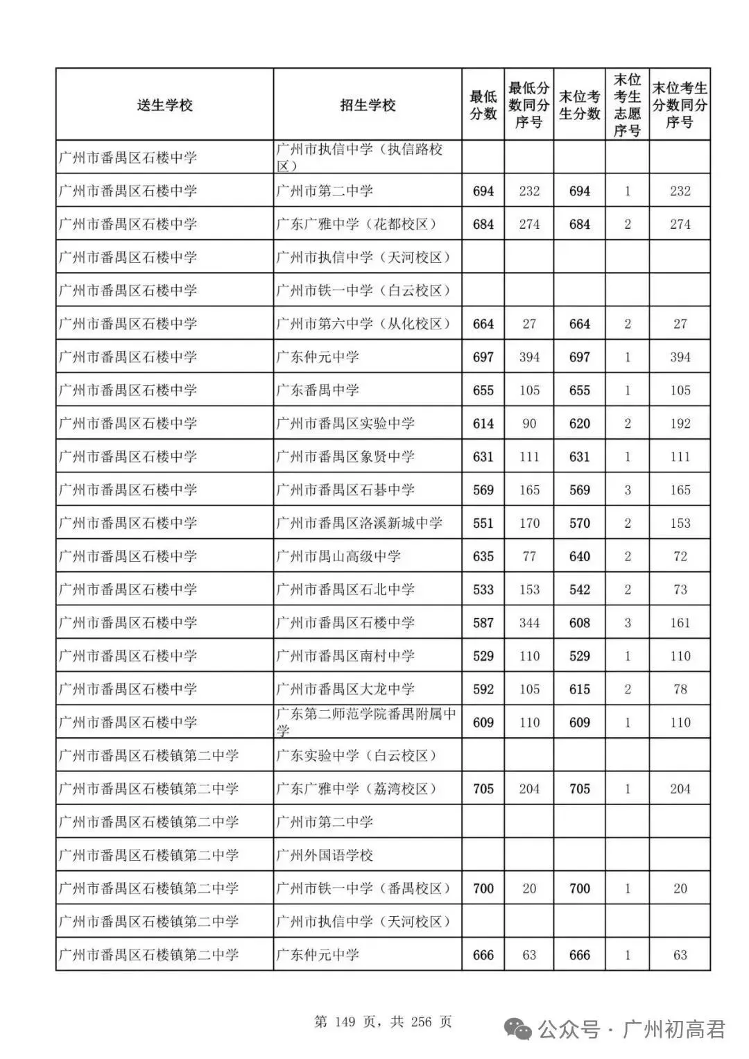 广州中考多少分才能上高中?初三、初二、初一考生必看! 第154张
