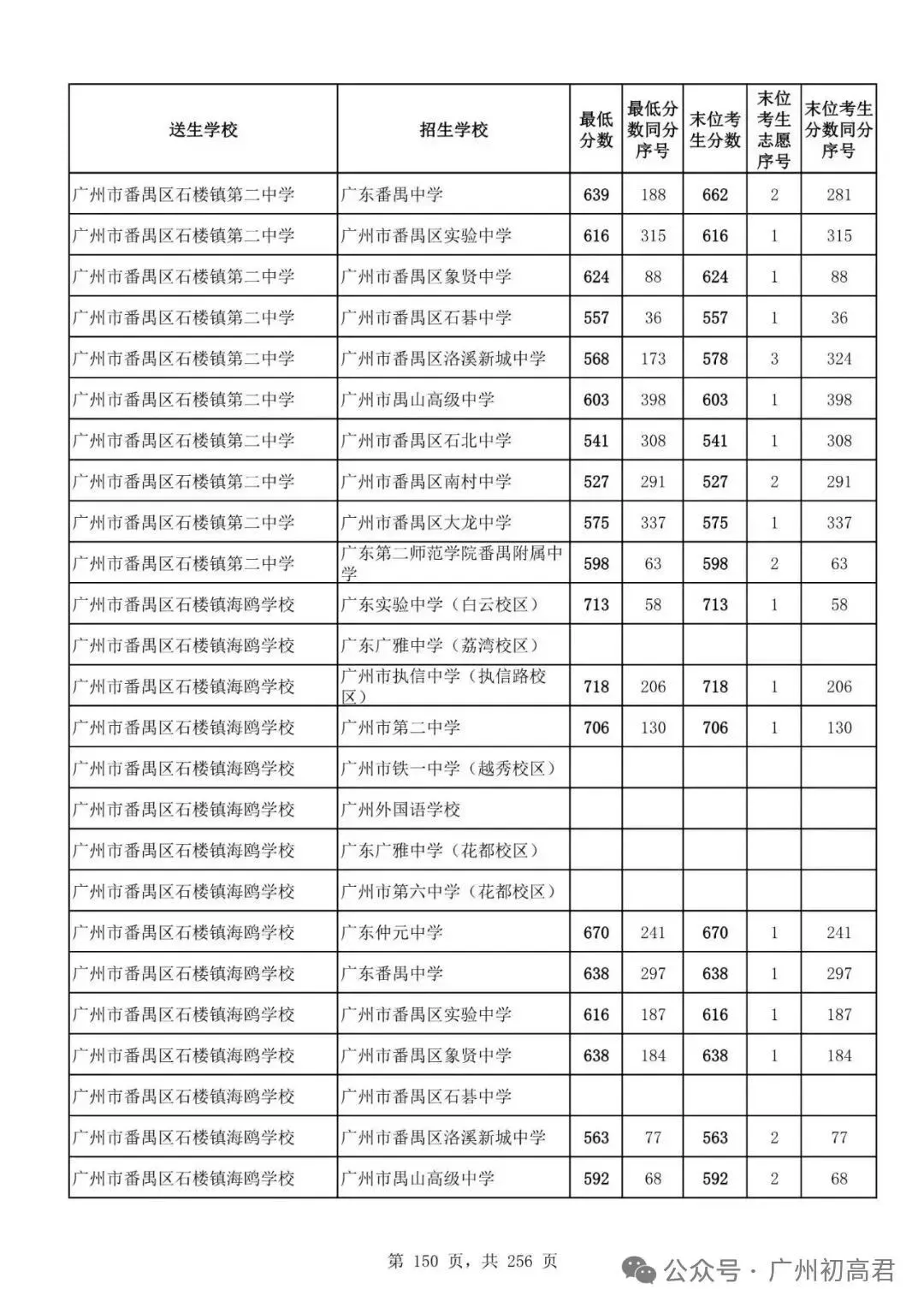 广州中考多少分才能上高中?初三、初二、初一考生必看! 第155张