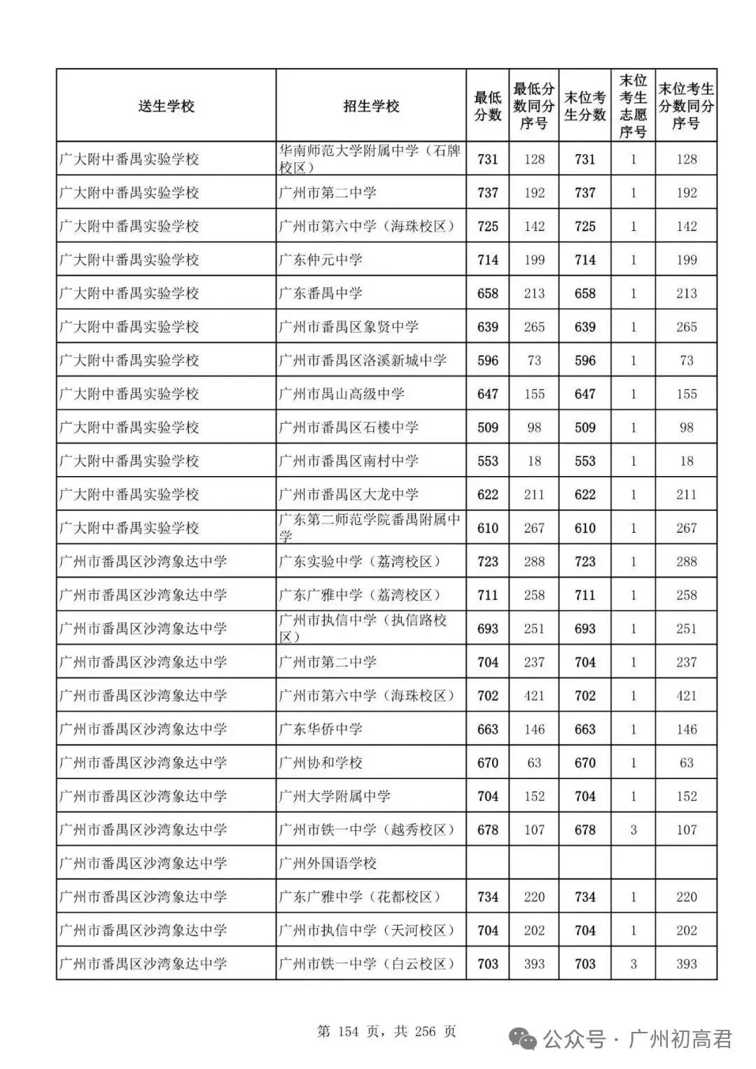 广州中考多少分才能上高中?初三、初二、初一考生必看! 第159张