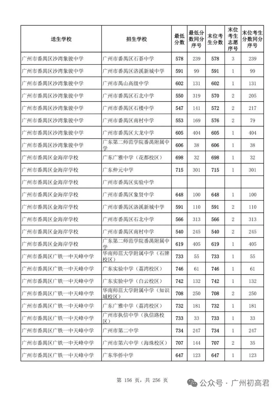 广州中考多少分才能上高中?初三、初二、初一考生必看! 第161张