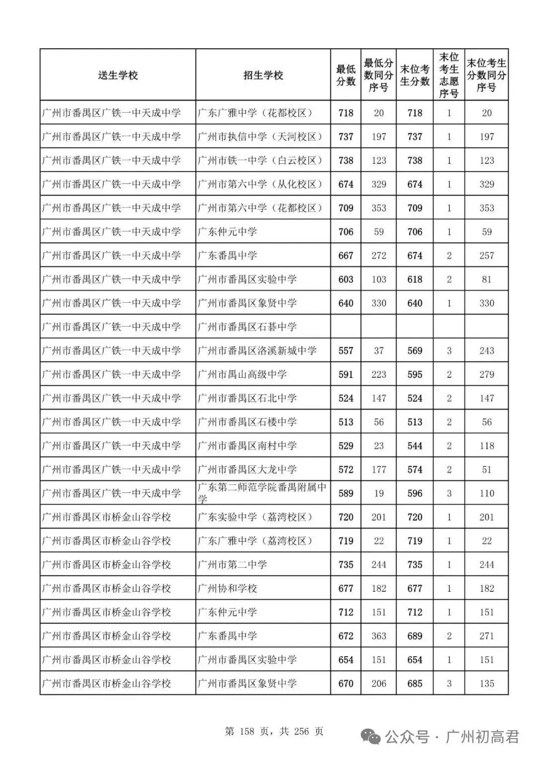 广州中考多少分才能上高中?初三、初二、初一考生必看! 第163张