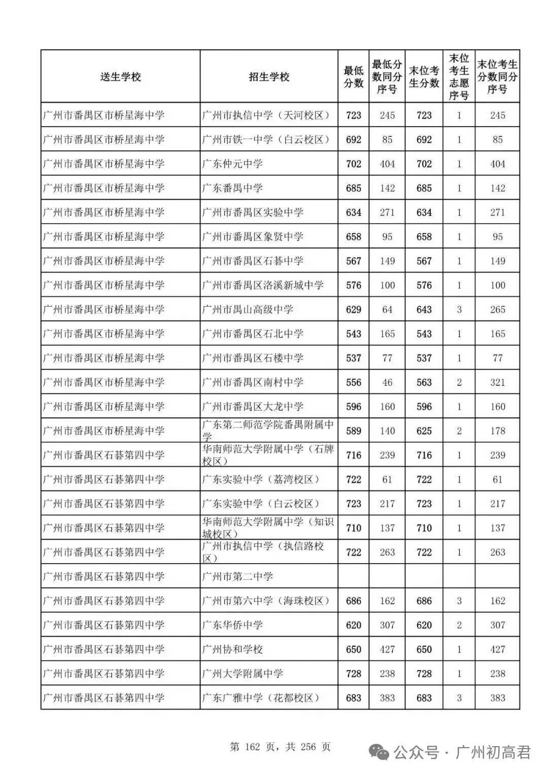 广州中考多少分才能上高中?初三、初二、初一考生必看! 第167张