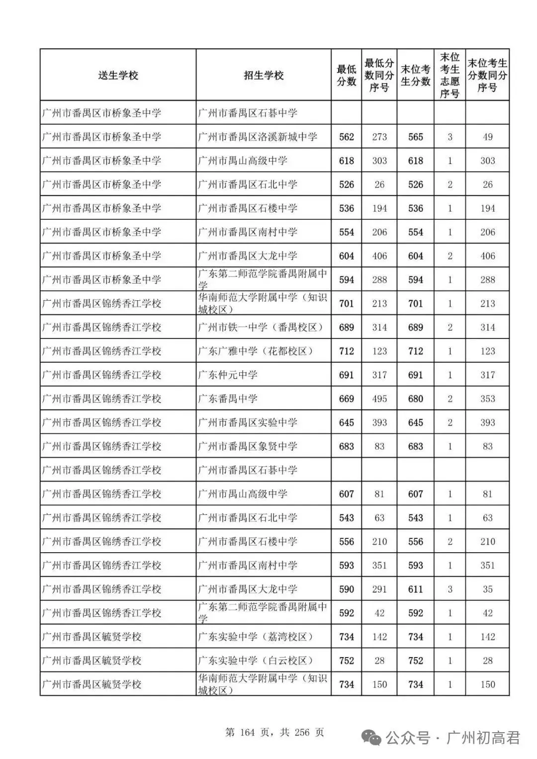 广州中考多少分才能上高中?初三、初二、初一考生必看! 第169张