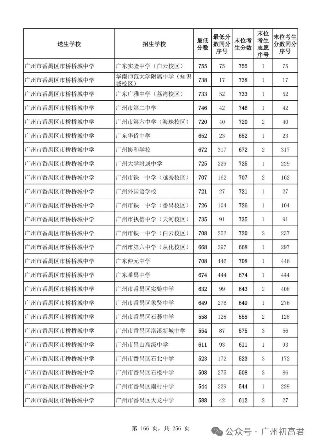 广州中考多少分才能上高中?初三、初二、初一考生必看! 第171张