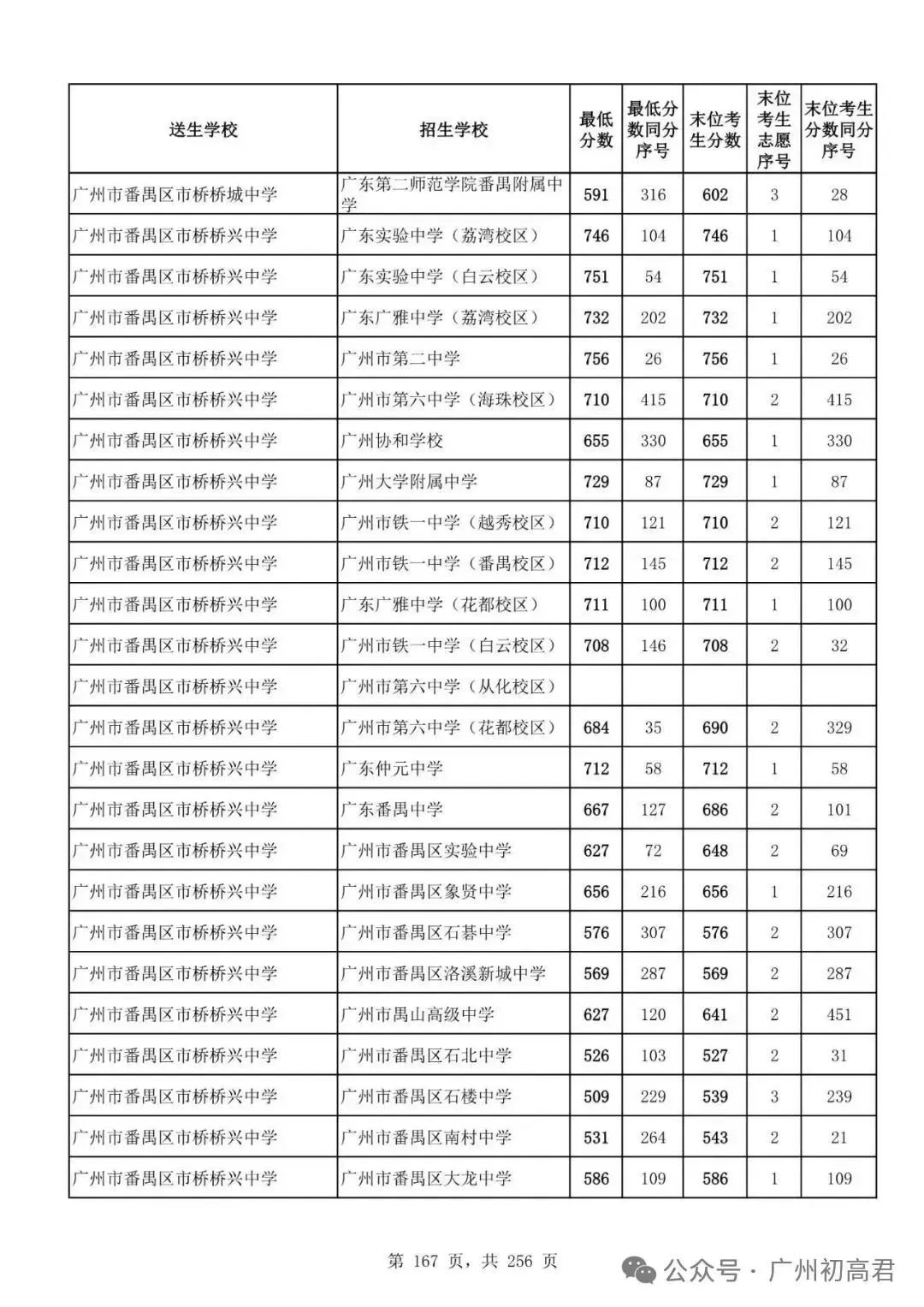 广州中考多少分才能上高中?初三、初二、初一考生必看! 第172张