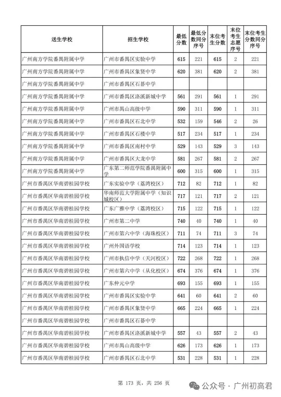 广州中考多少分才能上高中?初三、初二、初一考生必看! 第178张