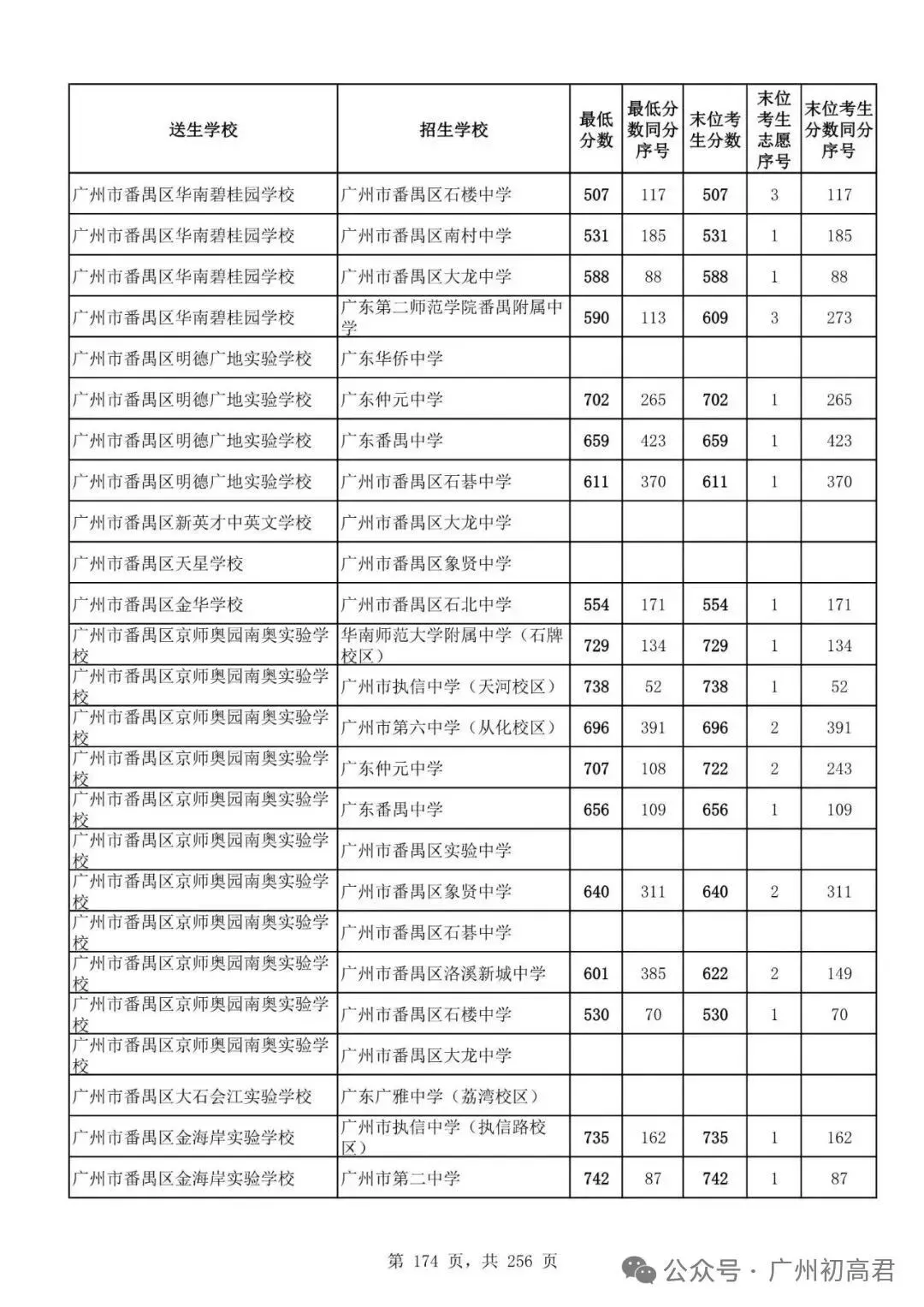 广州中考多少分才能上高中?初三、初二、初一考生必看! 第179张