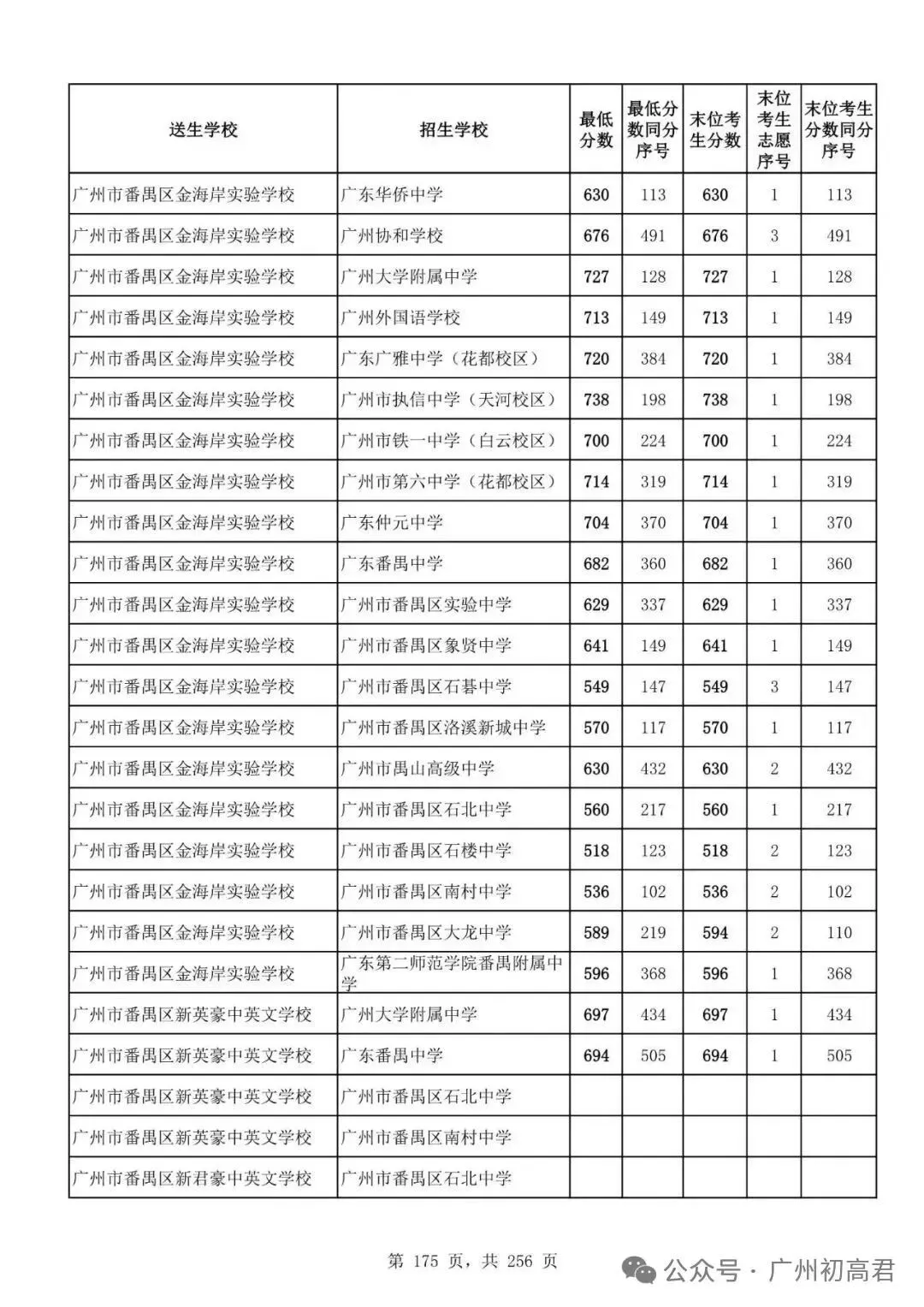 广州中考多少分才能上高中?初三、初二、初一考生必看! 第180张