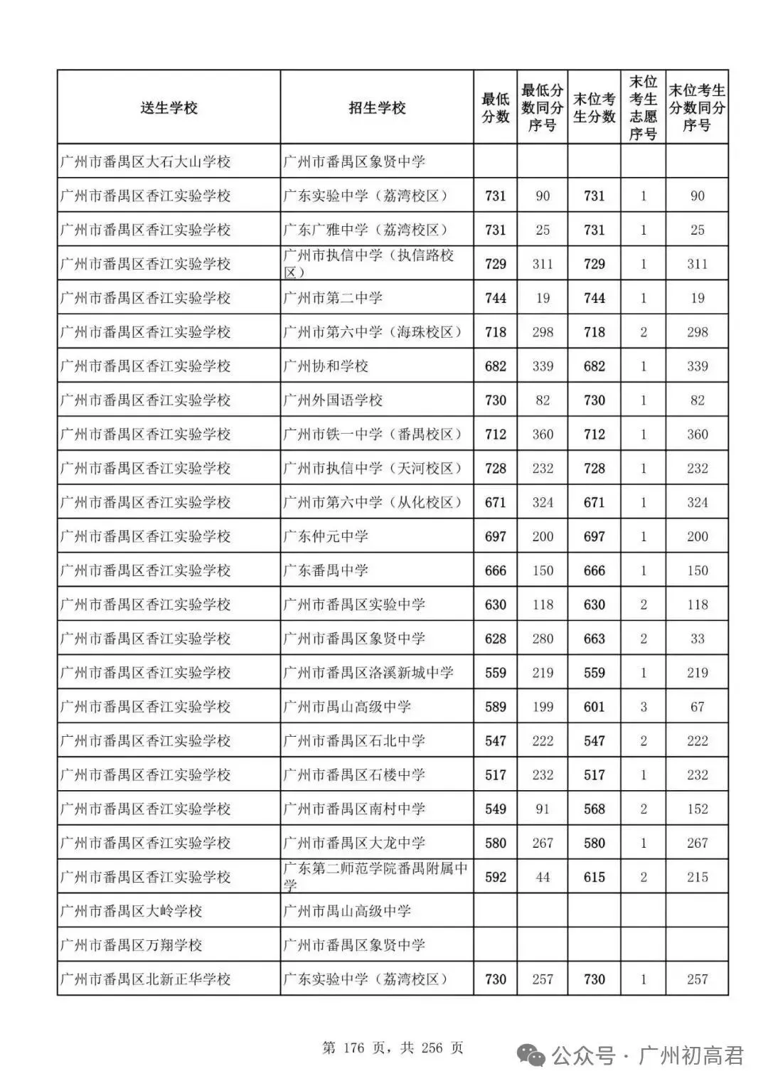 广州中考多少分才能上高中?初三、初二、初一考生必看! 第181张