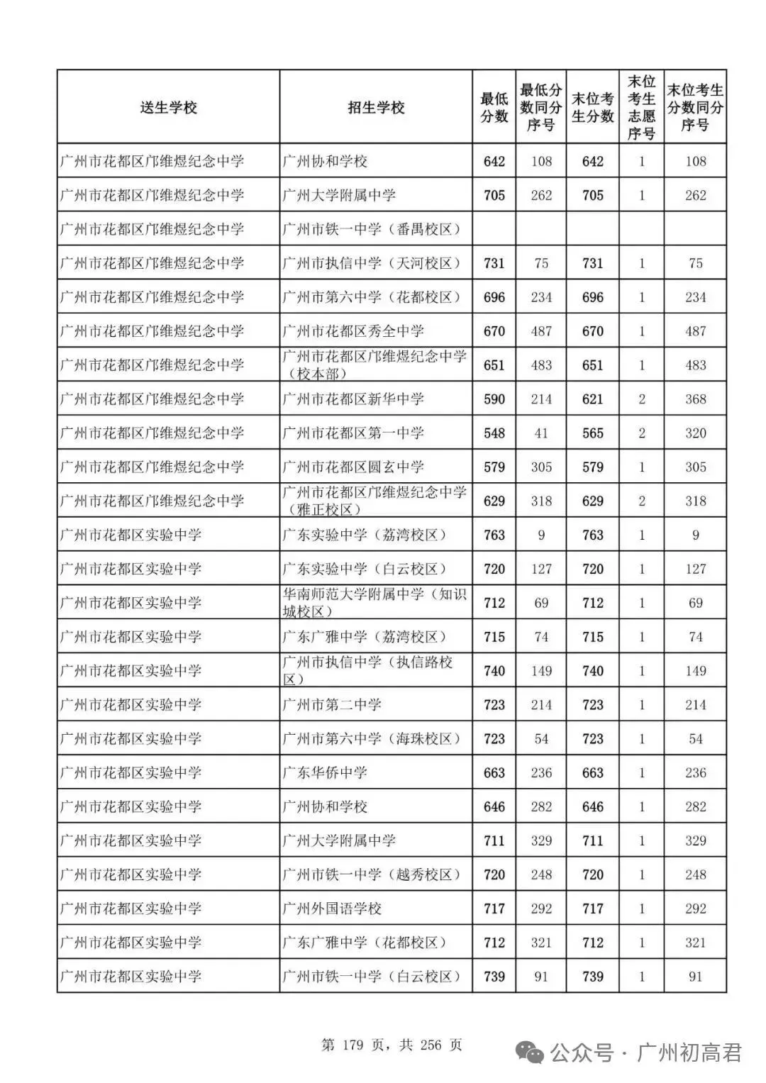 广州中考多少分才能上高中?初三、初二、初一考生必看! 第184张
