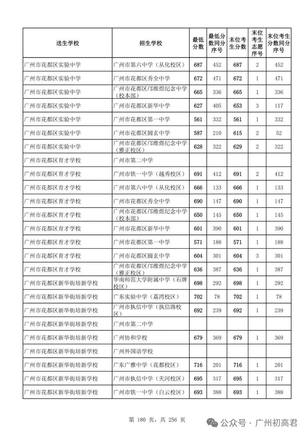 广州中考多少分才能上高中?初三、初二、初一考生必看! 第185张