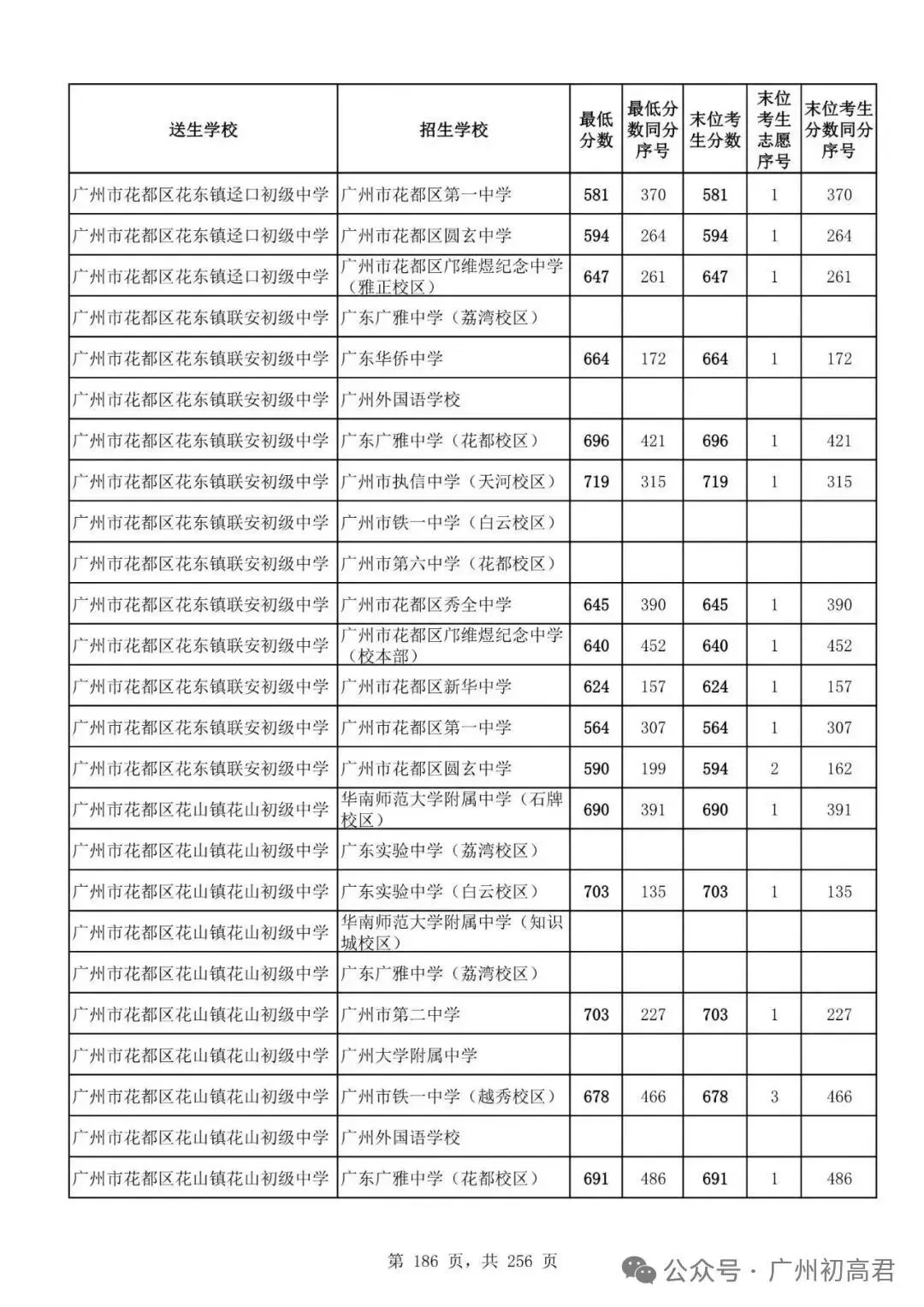 广州中考多少分才能上高中?初三、初二、初一考生必看! 第191张