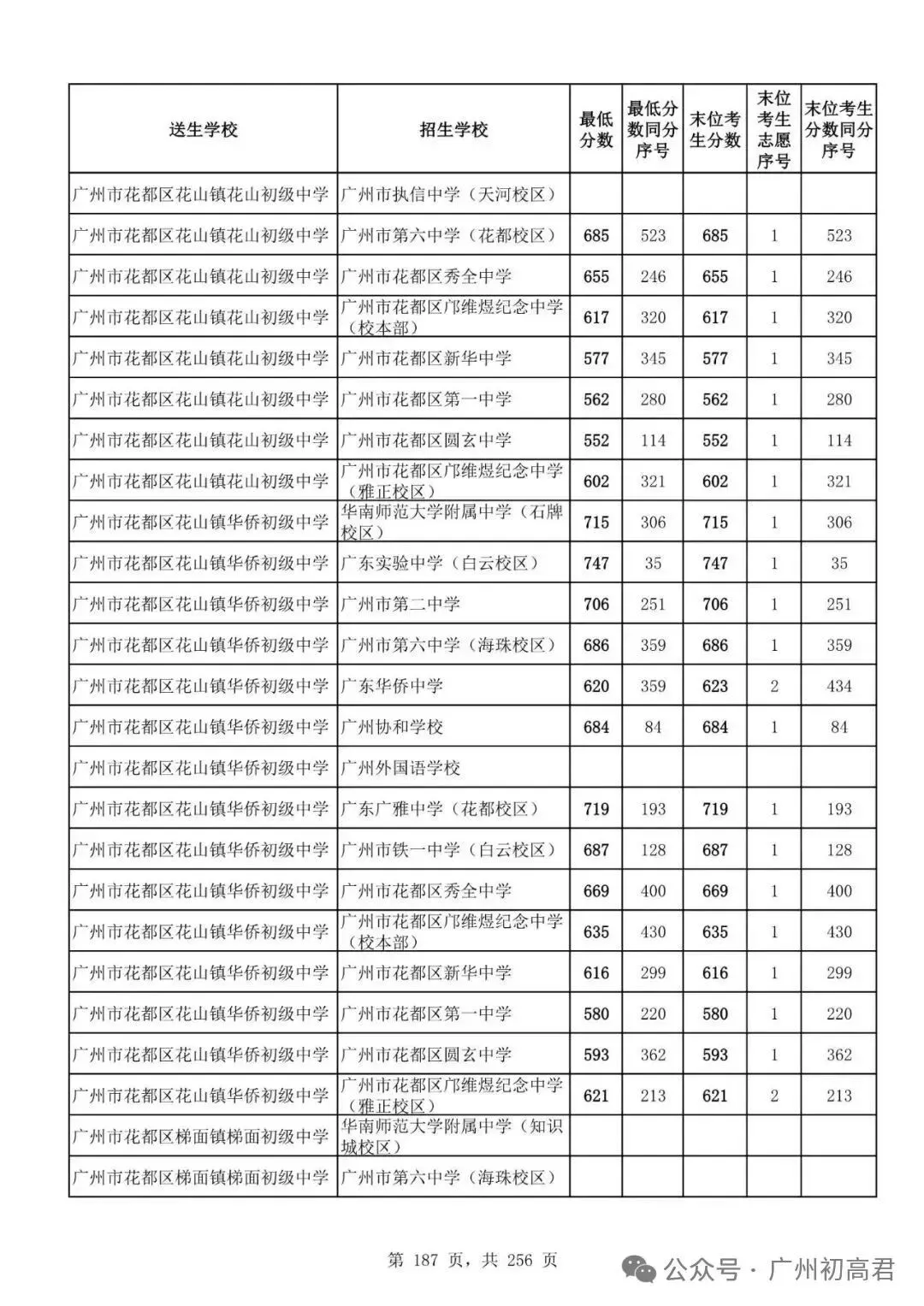 广州中考多少分才能上高中?初三、初二、初一考生必看! 第192张
