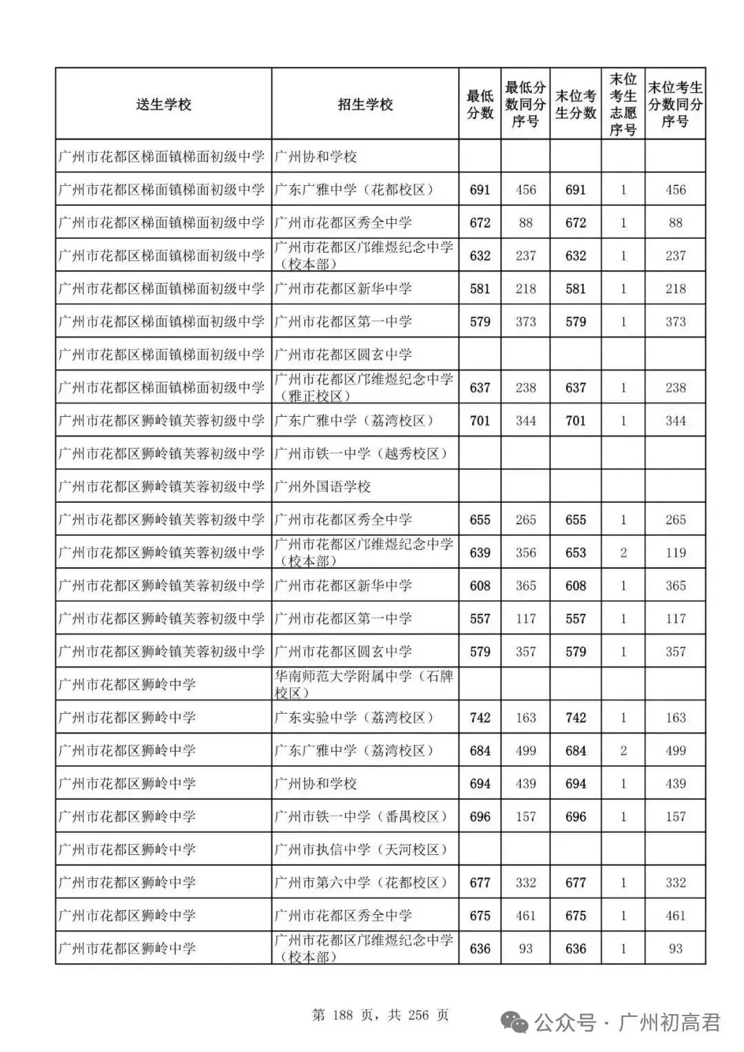 广州中考多少分才能上高中?初三、初二、初一考生必看! 第193张